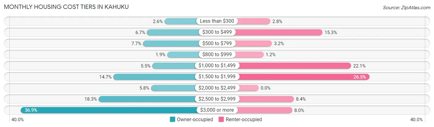 Monthly Housing Cost Tiers in Kahuku