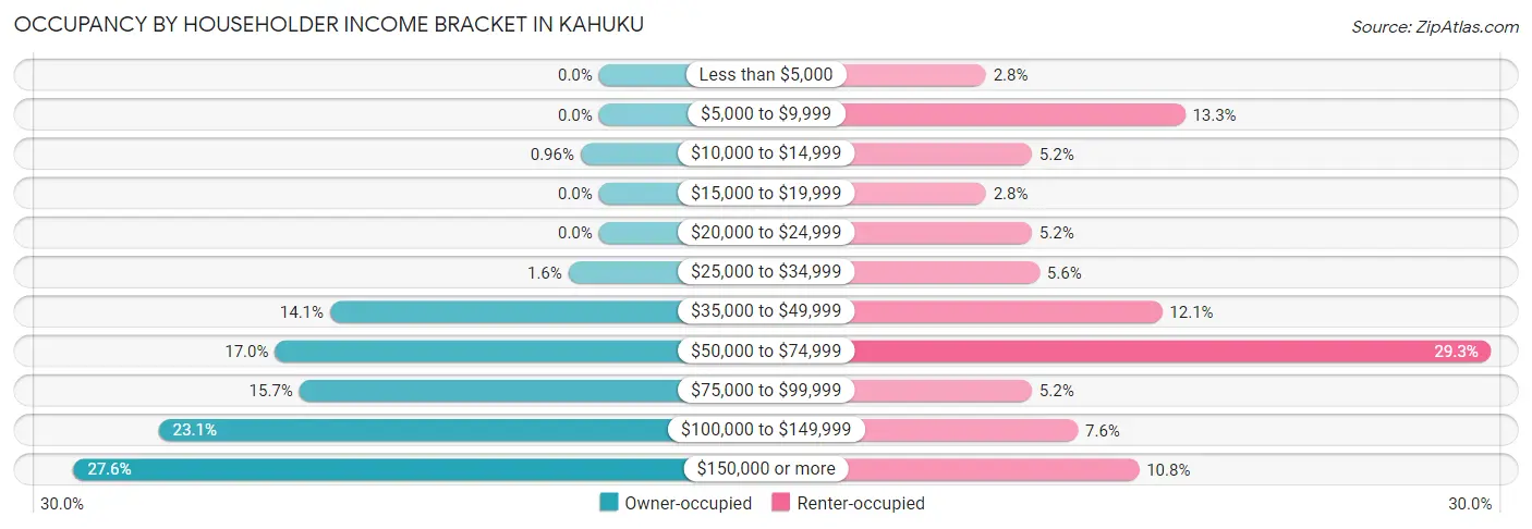 Occupancy by Householder Income Bracket in Kahuku