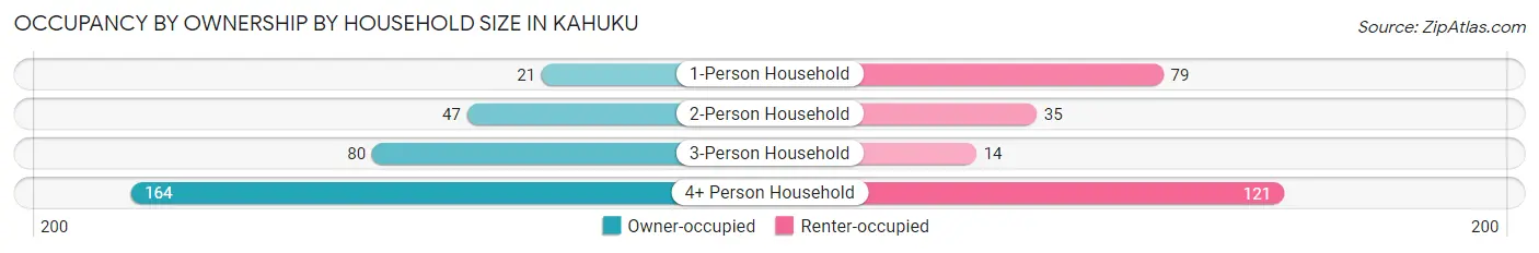 Occupancy by Ownership by Household Size in Kahuku