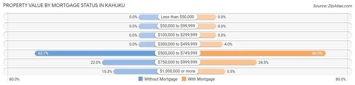 Property Value by Mortgage Status in Kahuku