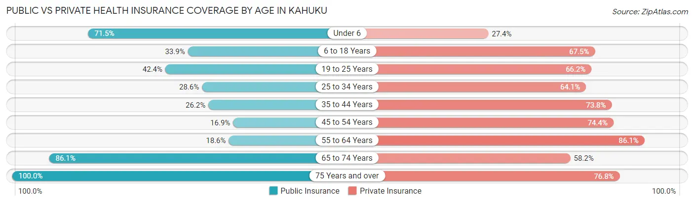 Public vs Private Health Insurance Coverage by Age in Kahuku