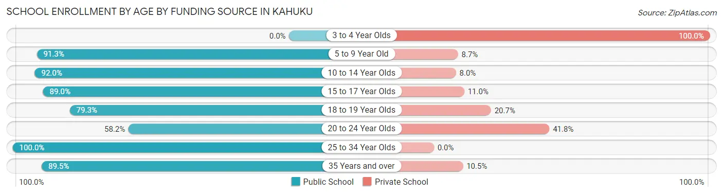 School Enrollment by Age by Funding Source in Kahuku