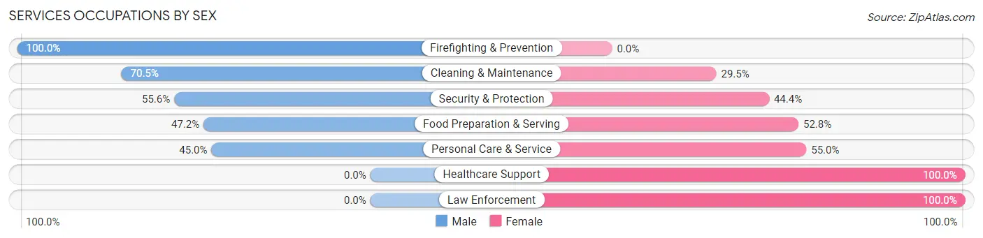 Services Occupations by Sex in Kahuku