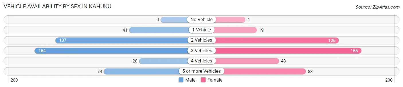 Vehicle Availability by Sex in Kahuku