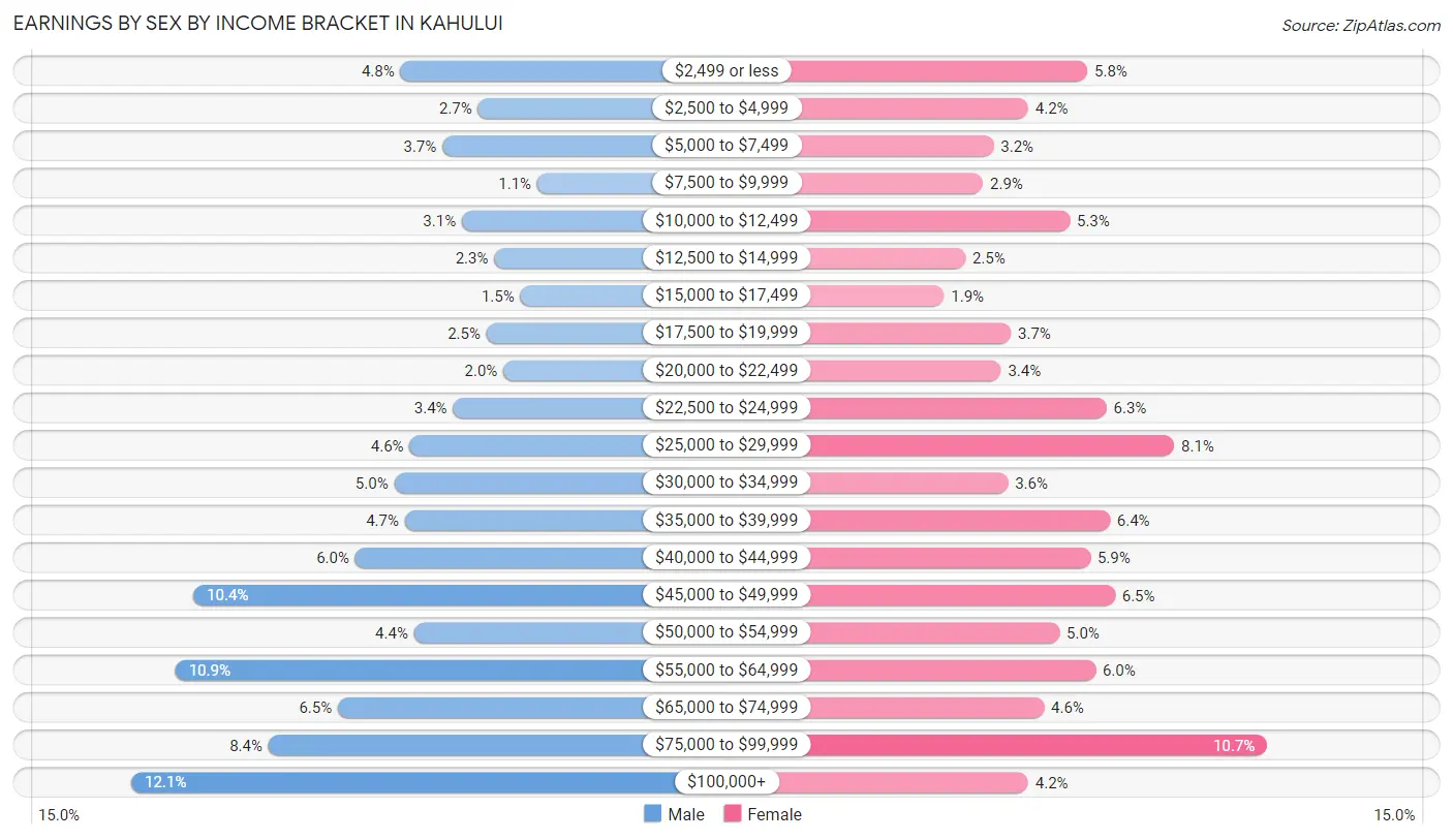 Earnings by Sex by Income Bracket in Kahului