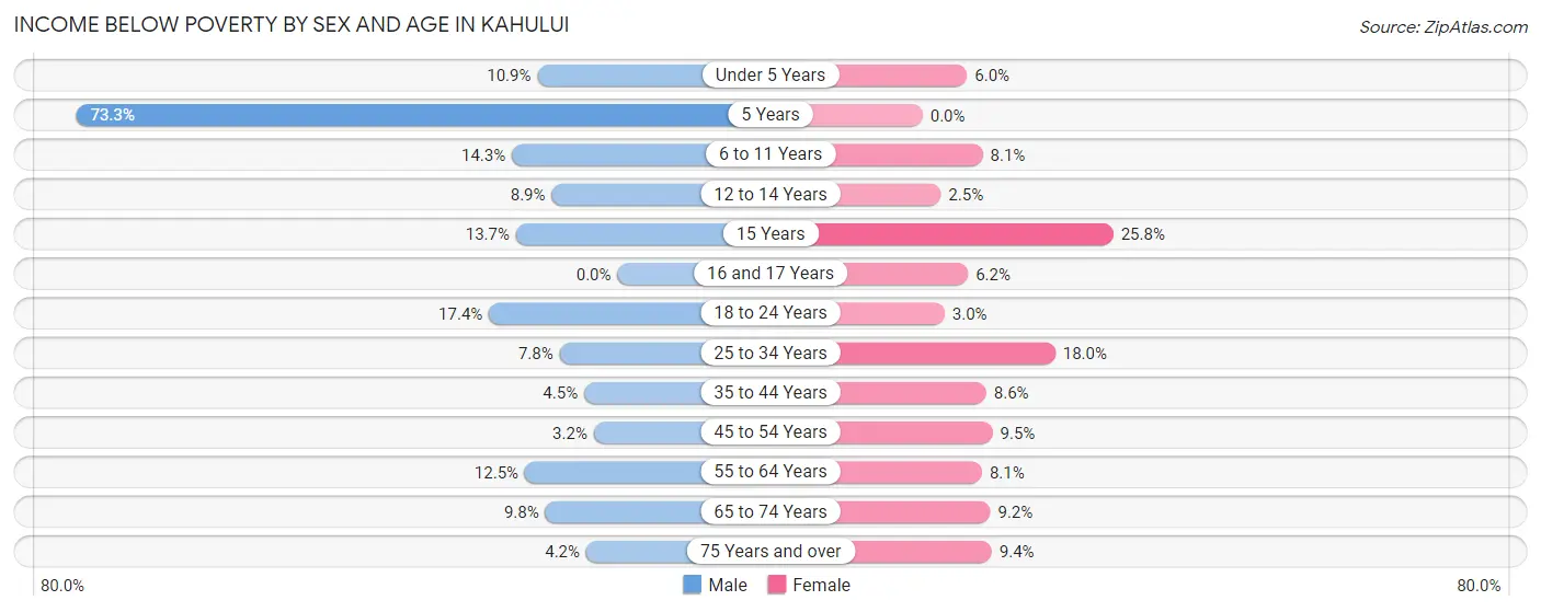 Income Below Poverty by Sex and Age in Kahului