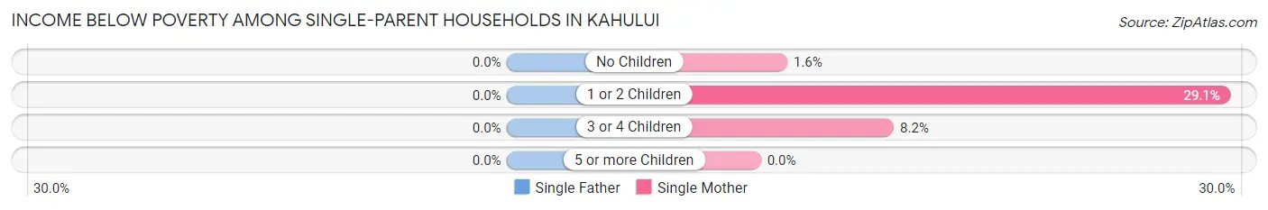 Income Below Poverty Among Single-Parent Households in Kahului