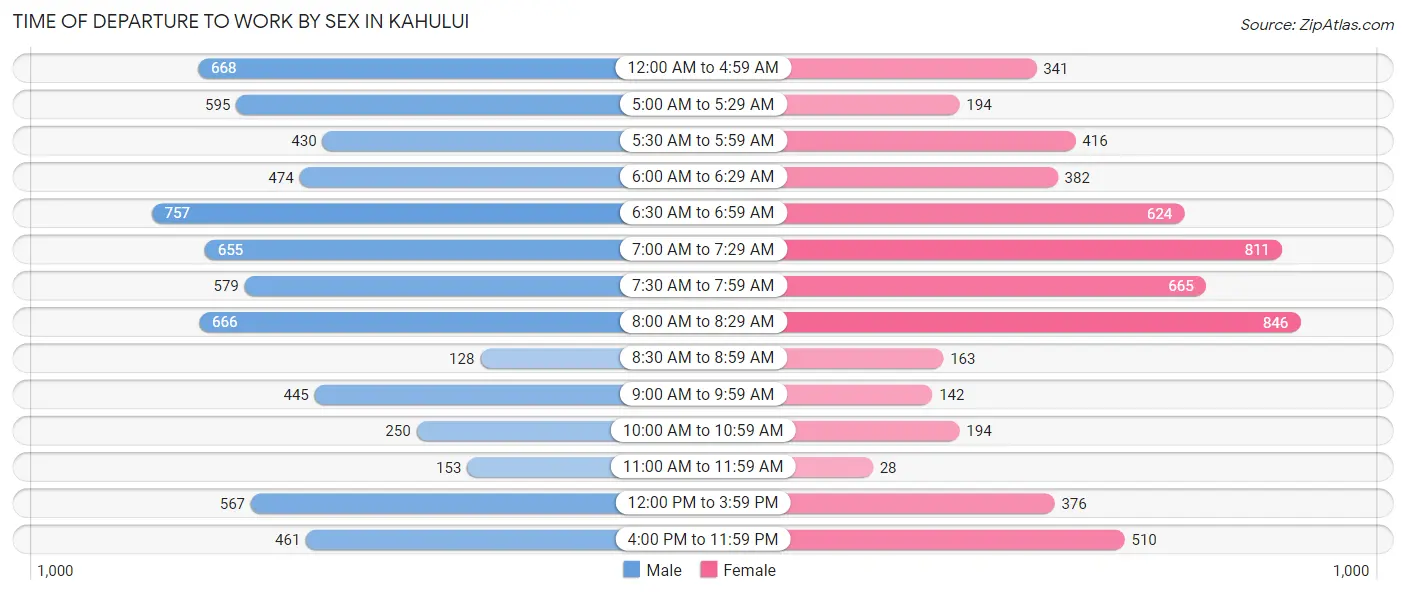 Time of Departure to Work by Sex in Kahului