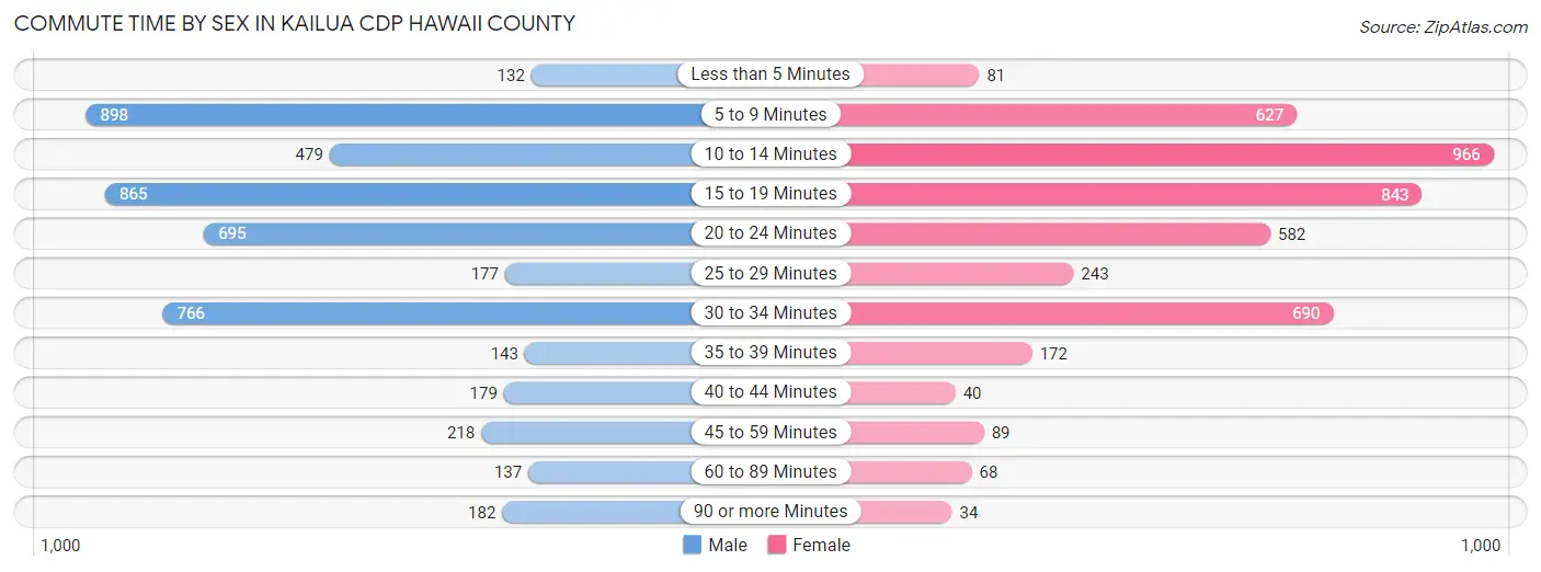 Commute Time by Sex in Kailua CDP Hawaii County