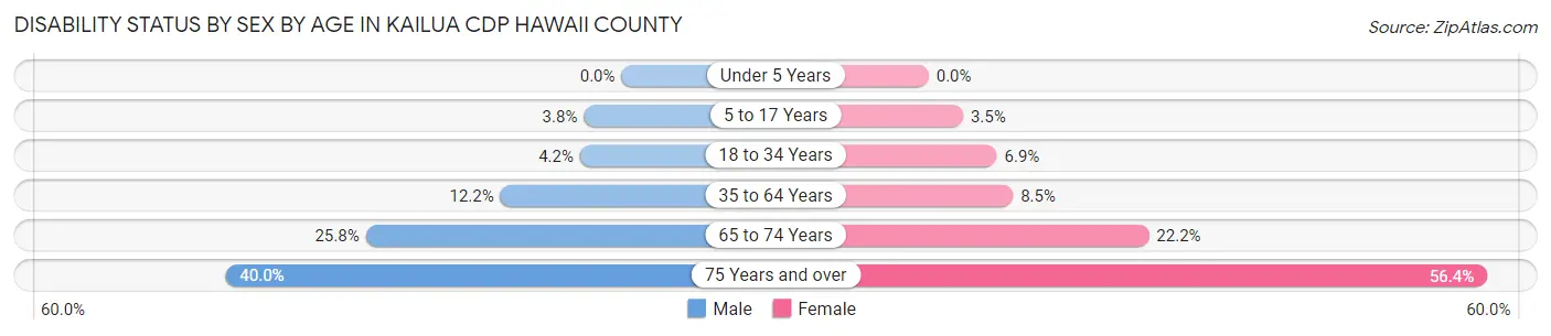 Disability Status by Sex by Age in Kailua CDP Hawaii County