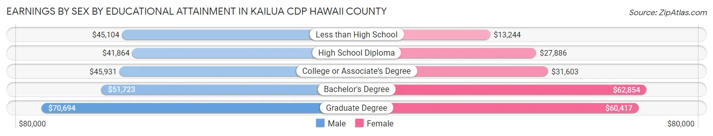 Earnings by Sex by Educational Attainment in Kailua CDP Hawaii County