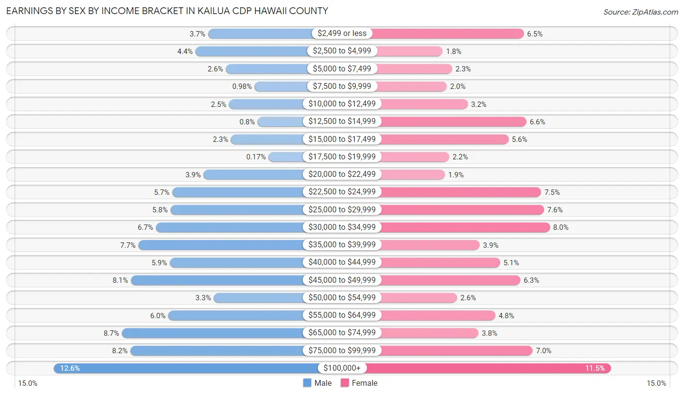 Earnings by Sex by Income Bracket in Kailua CDP Hawaii County