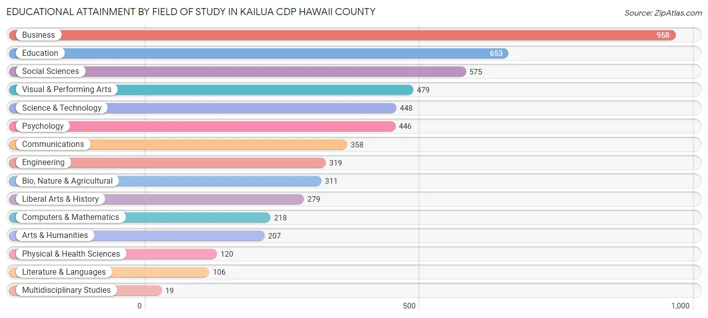 Educational Attainment by Field of Study in Kailua CDP Hawaii County