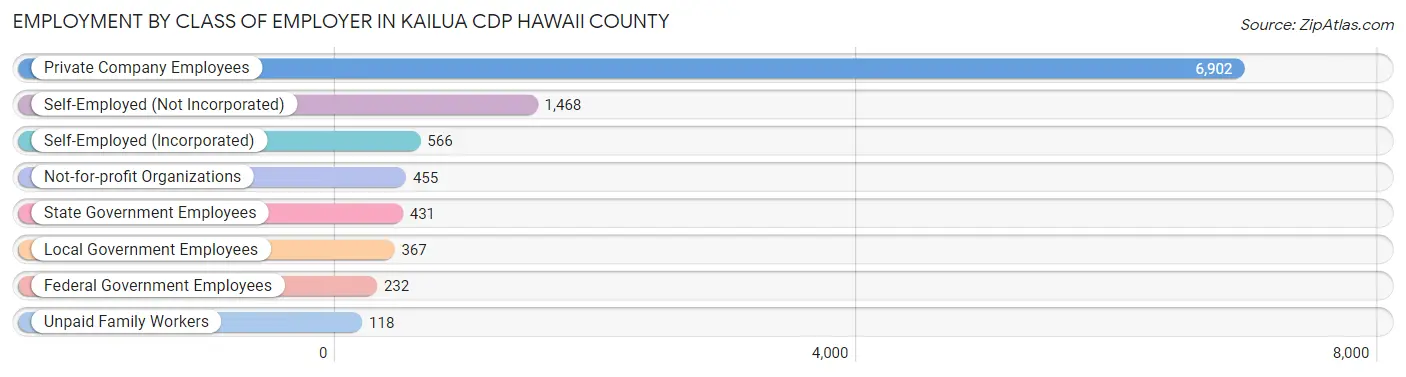 Employment by Class of Employer in Kailua CDP Hawaii County