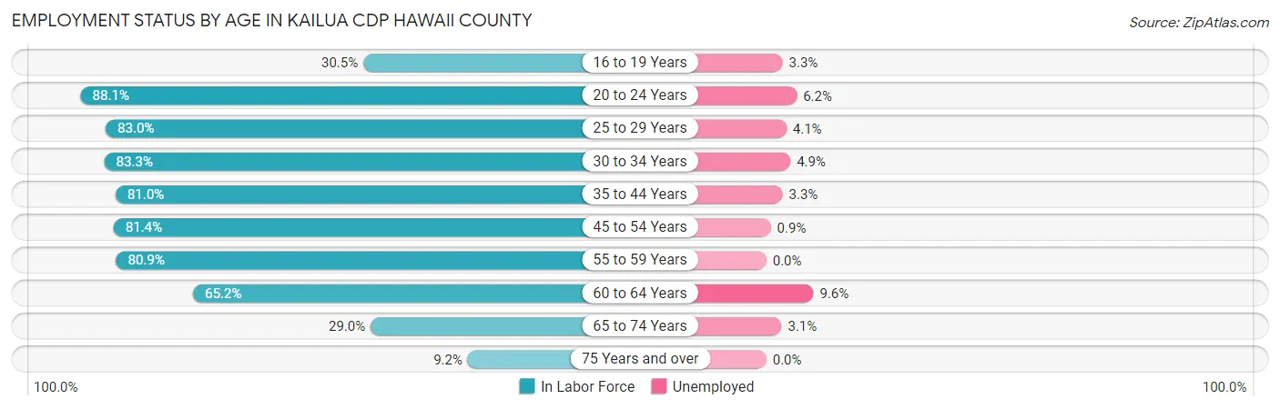 Employment Status by Age in Kailua CDP Hawaii County
