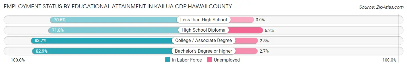Employment Status by Educational Attainment in Kailua CDP Hawaii County