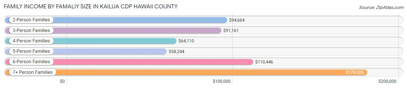 Family Income by Famaliy Size in Kailua CDP Hawaii County