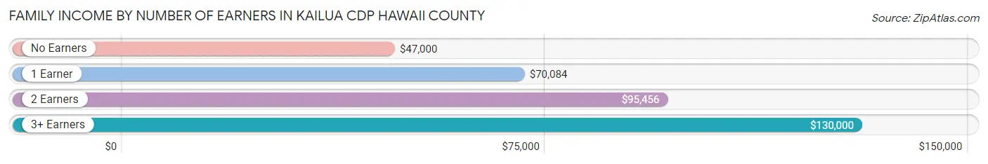 Family Income by Number of Earners in Kailua CDP Hawaii County