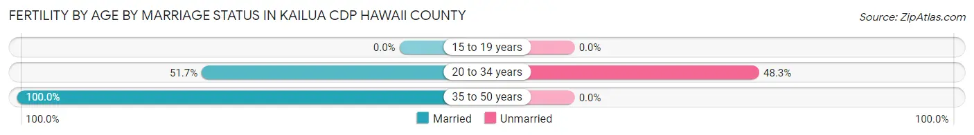 Female Fertility by Age by Marriage Status in Kailua CDP Hawaii County