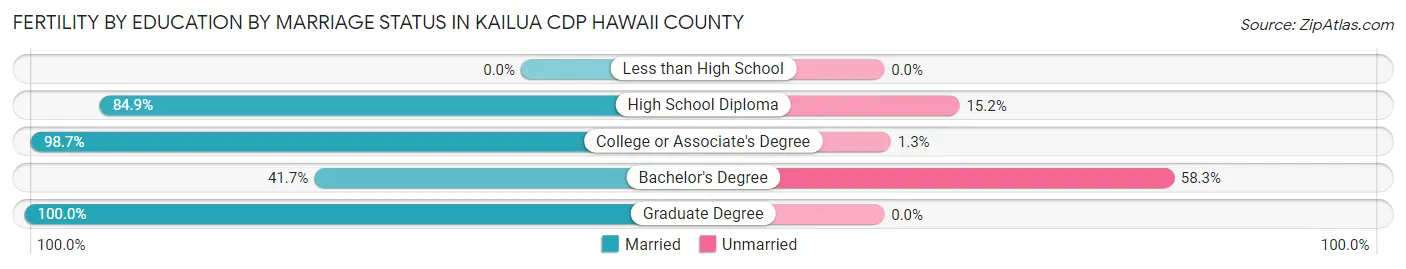 Female Fertility by Education by Marriage Status in Kailua CDP Hawaii County