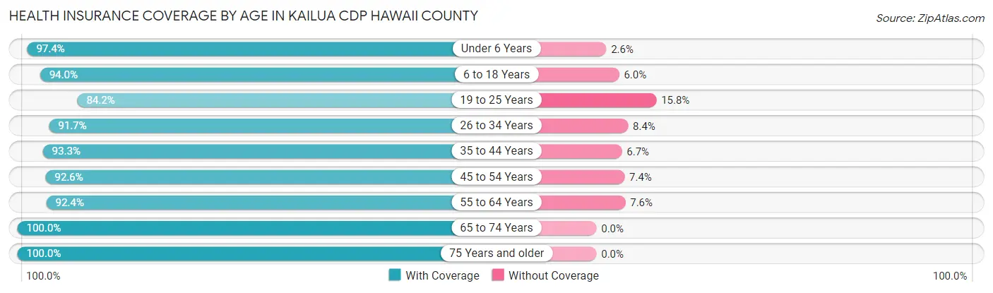 Health Insurance Coverage by Age in Kailua CDP Hawaii County