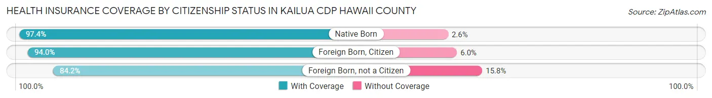 Health Insurance Coverage by Citizenship Status in Kailua CDP Hawaii County