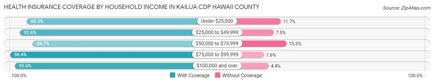 Health Insurance Coverage by Household Income in Kailua CDP Hawaii County