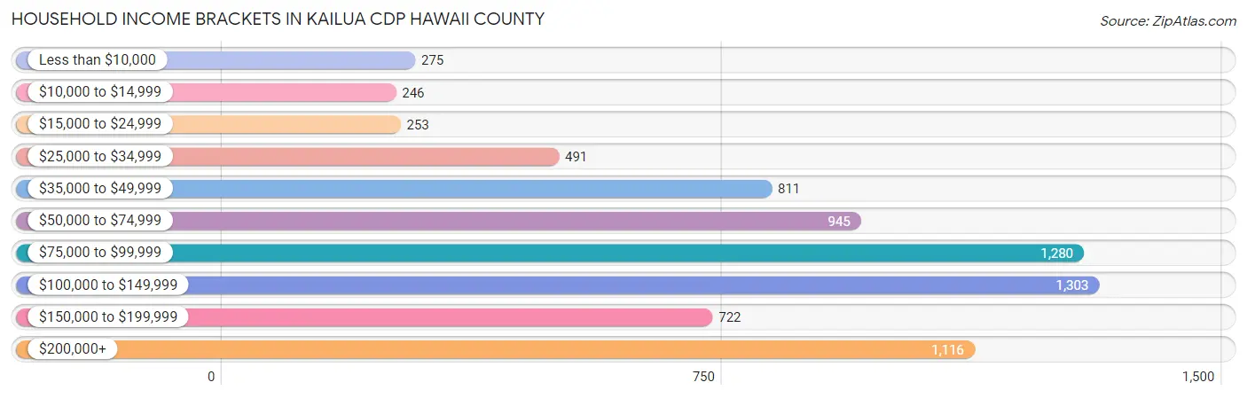 Household Income Brackets in Kailua CDP Hawaii County