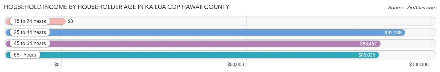 Household Income by Householder Age in Kailua CDP Hawaii County