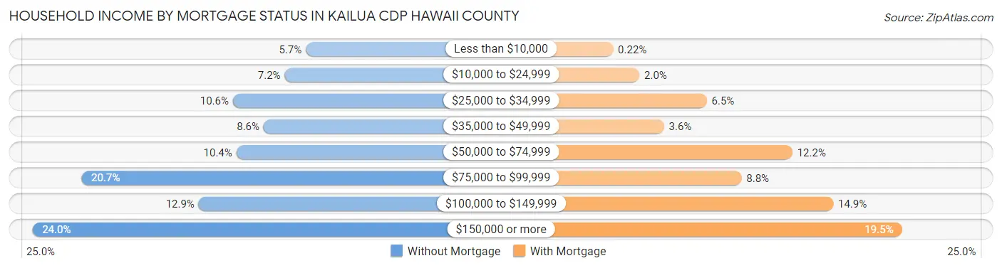 Household Income by Mortgage Status in Kailua CDP Hawaii County