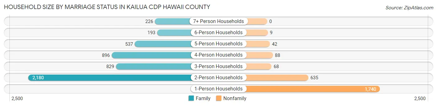 Household Size by Marriage Status in Kailua CDP Hawaii County