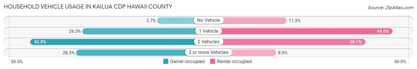 Household Vehicle Usage in Kailua CDP Hawaii County