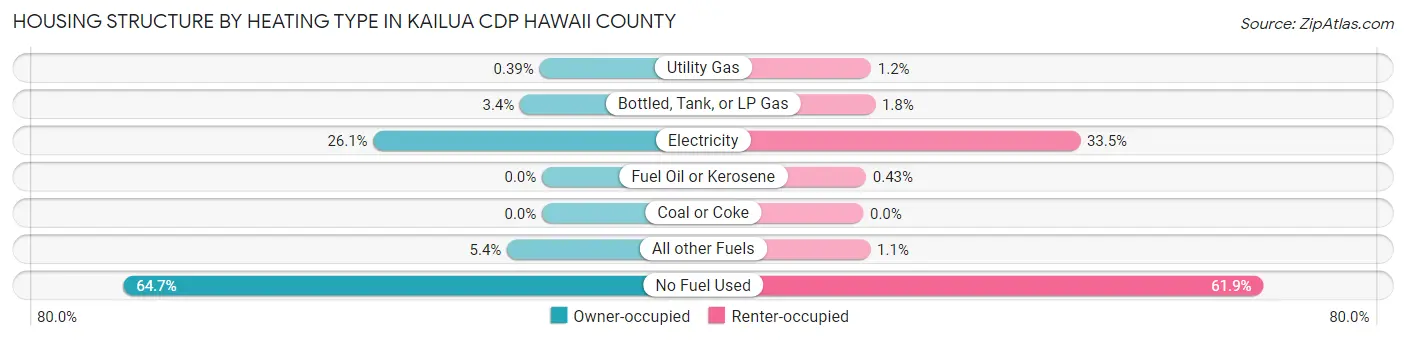 Housing Structure by Heating Type in Kailua CDP Hawaii County