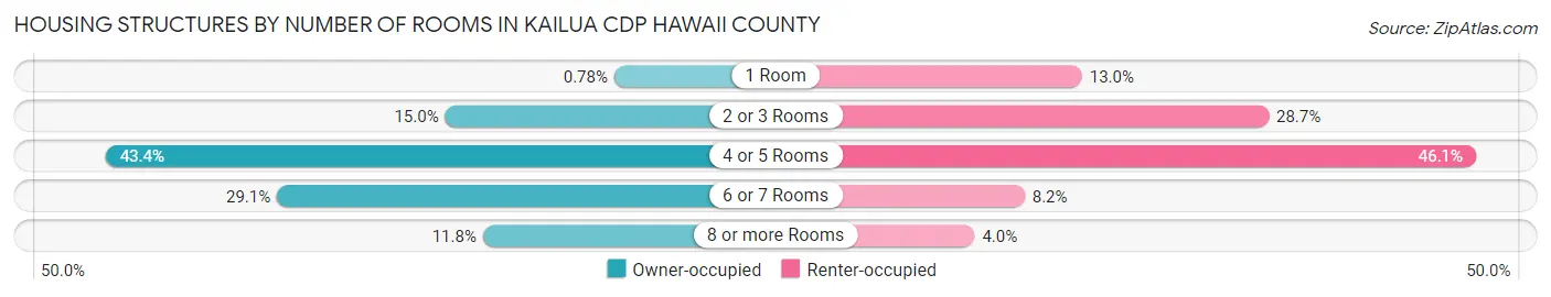 Housing Structures by Number of Rooms in Kailua CDP Hawaii County