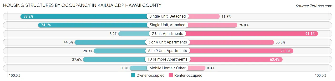 Housing Structures by Occupancy in Kailua CDP Hawaii County