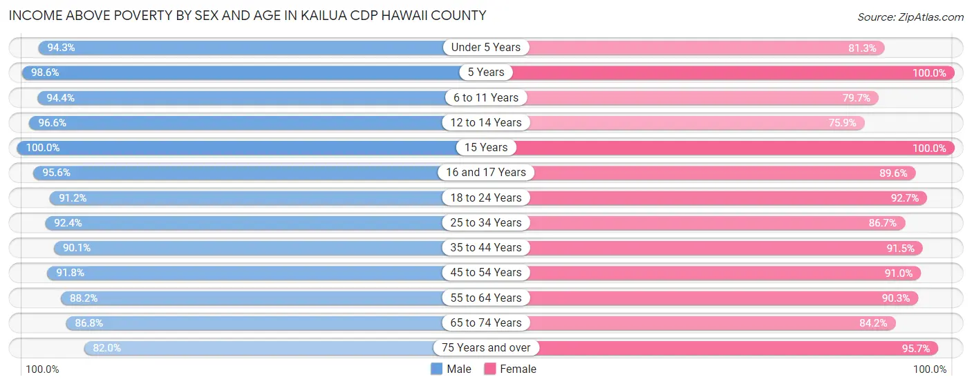 Income Above Poverty by Sex and Age in Kailua CDP Hawaii County