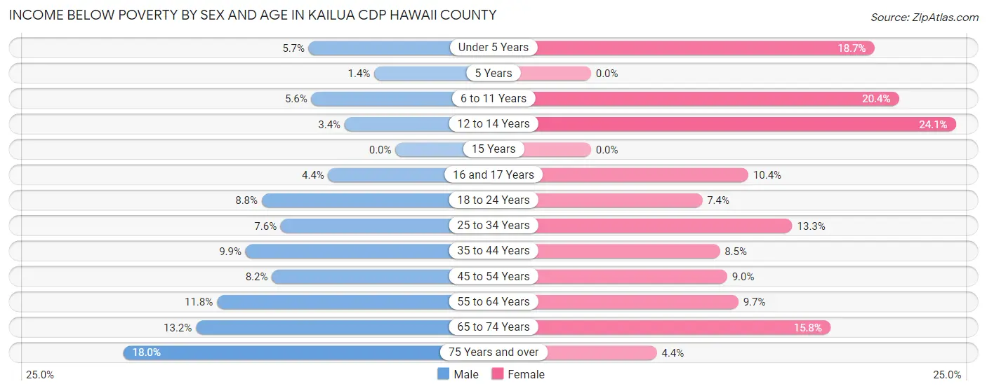 Income Below Poverty by Sex and Age in Kailua CDP Hawaii County