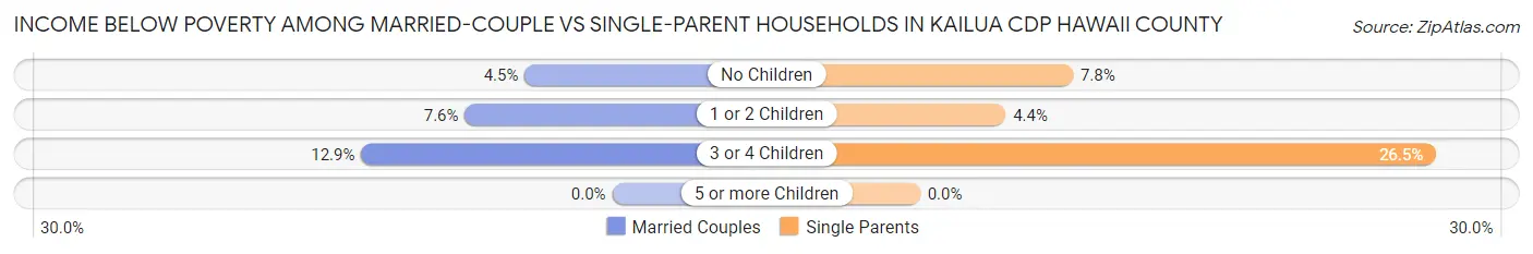 Income Below Poverty Among Married-Couple vs Single-Parent Households in Kailua CDP Hawaii County