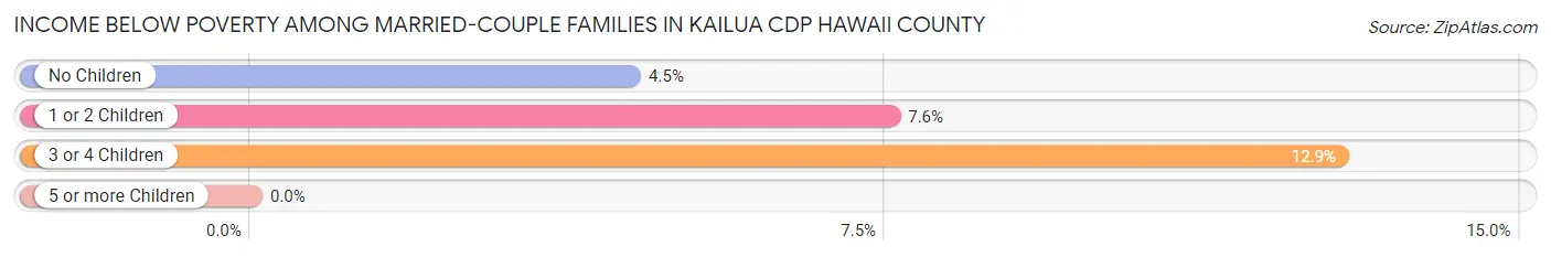 Income Below Poverty Among Married-Couple Families in Kailua CDP Hawaii County