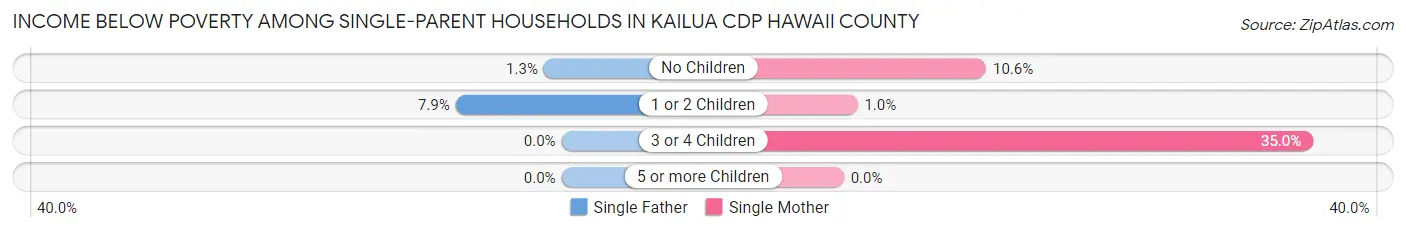 Income Below Poverty Among Single-Parent Households in Kailua CDP Hawaii County