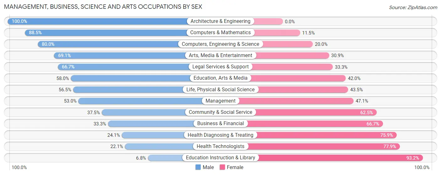 Management, Business, Science and Arts Occupations by Sex in Kailua CDP Hawaii County