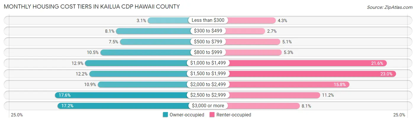 Monthly Housing Cost Tiers in Kailua CDP Hawaii County