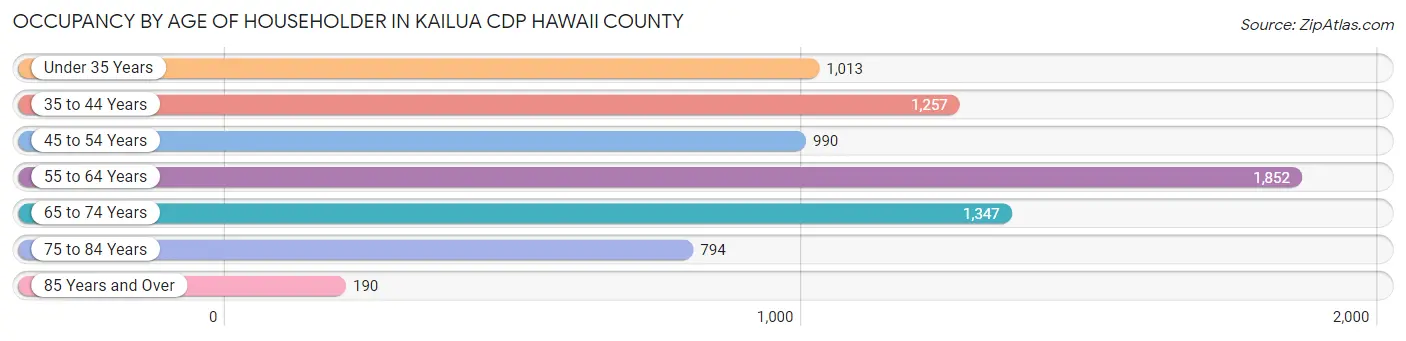 Occupancy by Age of Householder in Kailua CDP Hawaii County