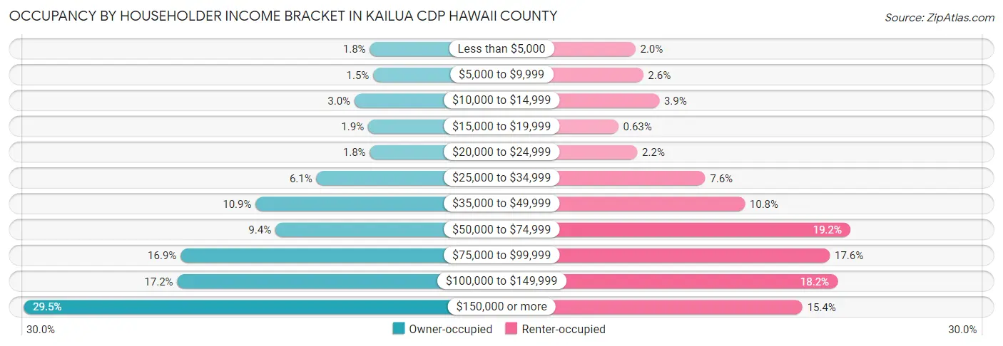 Occupancy by Householder Income Bracket in Kailua CDP Hawaii County