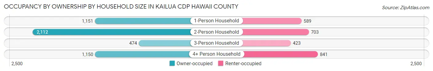 Occupancy by Ownership by Household Size in Kailua CDP Hawaii County