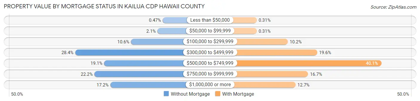 Property Value by Mortgage Status in Kailua CDP Hawaii County
