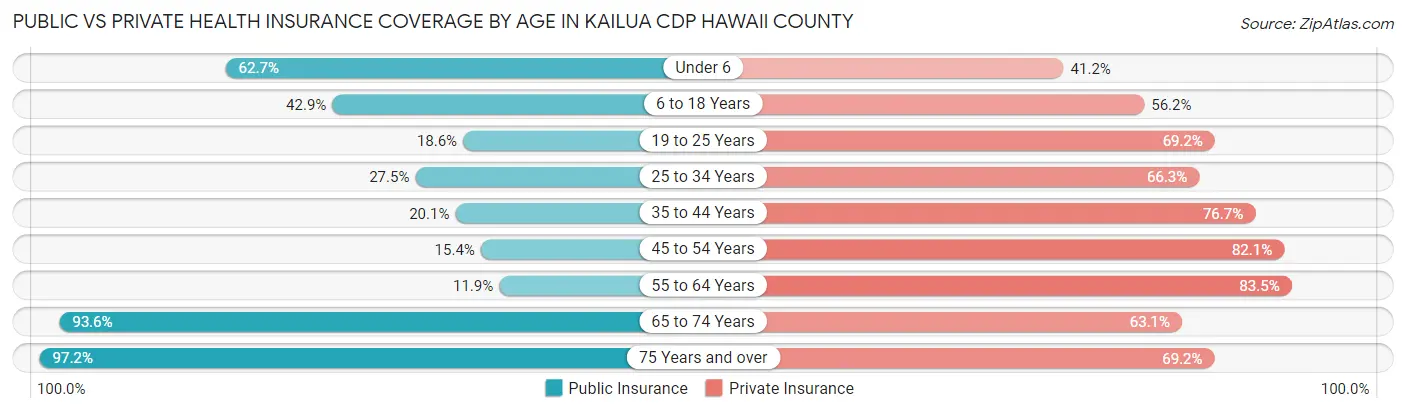 Public vs Private Health Insurance Coverage by Age in Kailua CDP Hawaii County