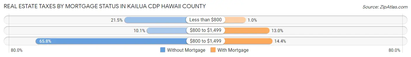 Real Estate Taxes by Mortgage Status in Kailua CDP Hawaii County