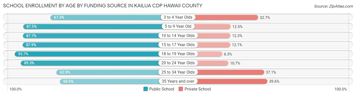School Enrollment by Age by Funding Source in Kailua CDP Hawaii County
