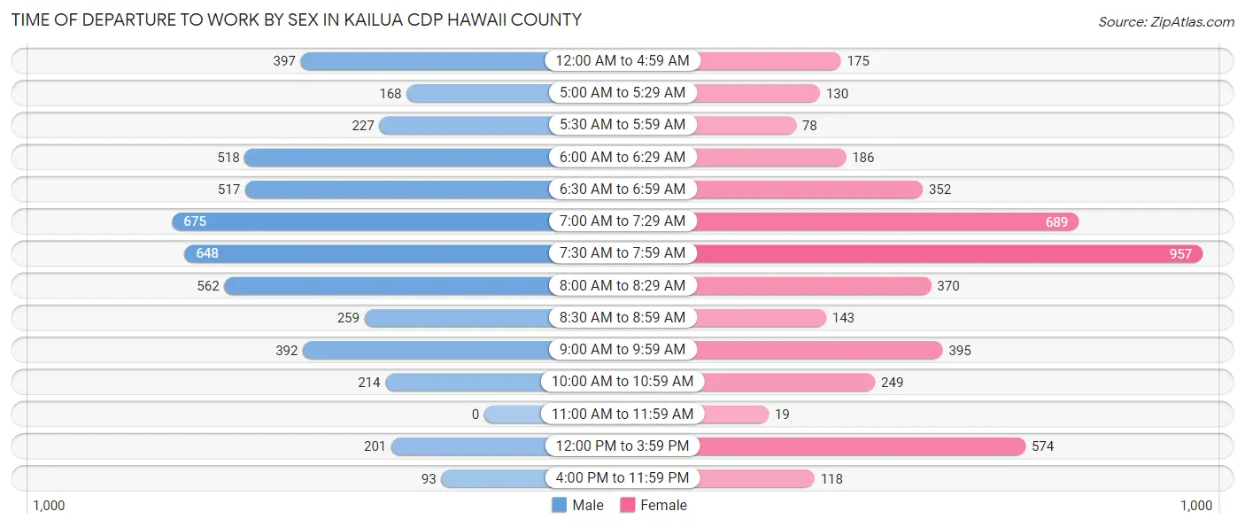 Time of Departure to Work by Sex in Kailua CDP Hawaii County
